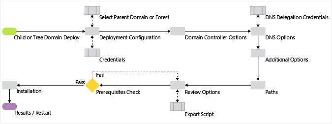 Diagram that illustrates the Active Directory Domain Services configuration process when you previously installed the AD DS role.