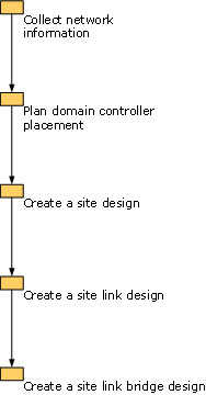 Illustration that shows the site topology design process.