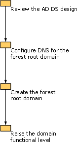 Illustration that shows the overall process of deploying a forest root domain.