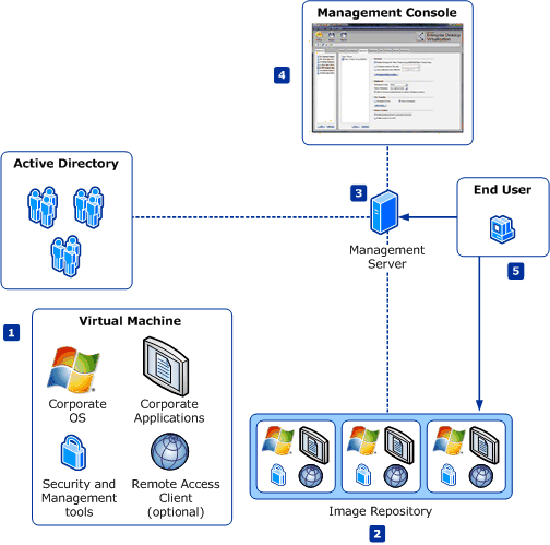 Flow chart shows communication between client and server computers.