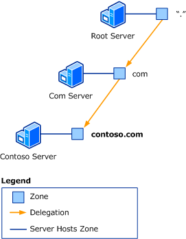 DNS concepts