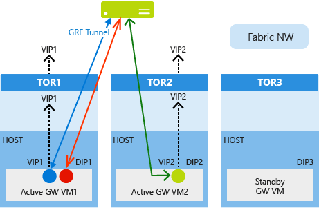 High Availability for GRE