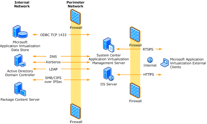 app-v perimeter network firewall diagram.