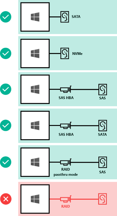 Diagram showing supported and unsupported drive interconnects