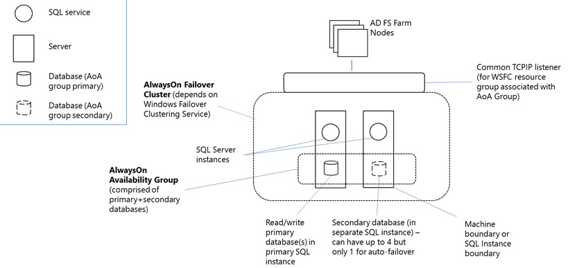 Diagram that shows an AD FS SQL Server Farm with AlwaysOn Availability group.