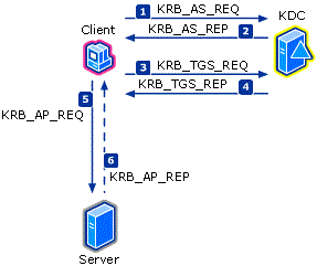 Screenshot showing the three types of Kerberos authentication protocol exchanges, also known as subprotocols