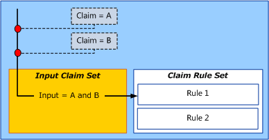 Illustration that shows that the claims engine reads the claims of A and B from the incoming claims and copies them to the input claim set.