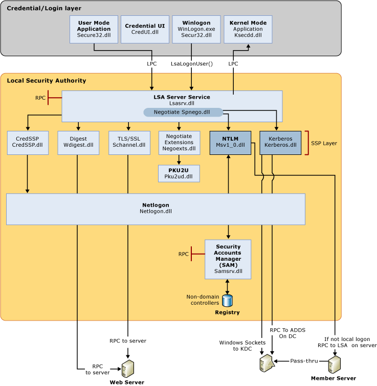 Diagram showing the interactive logon elements and logon process