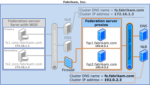 server farm using WID