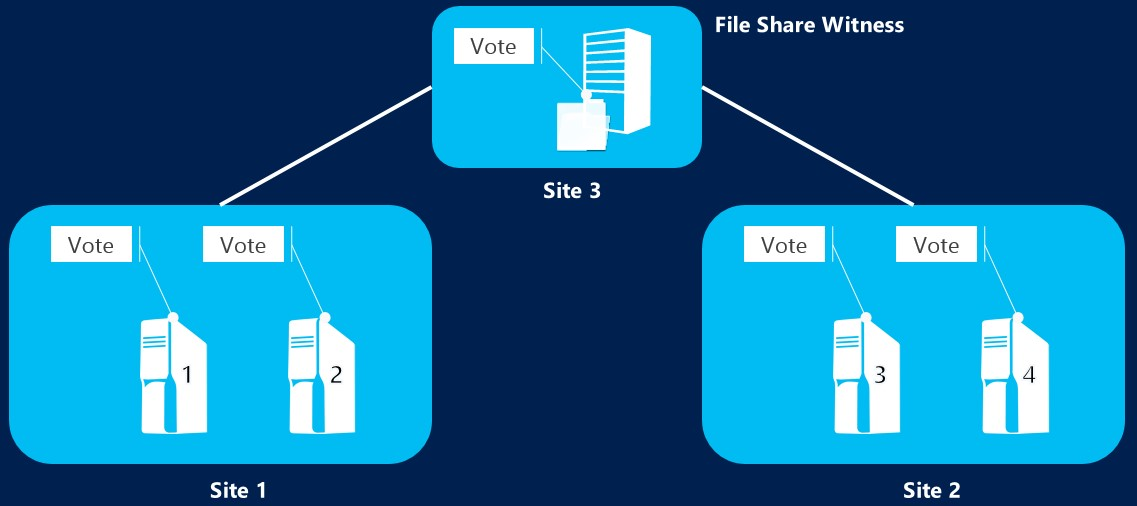 A diagram depicting a cluster quorum with a site labeled file share witness connected to site one and site two.
