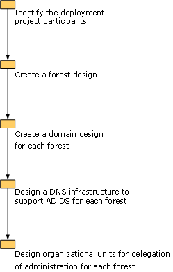 Illustration that shows the process for designing the logical structure.