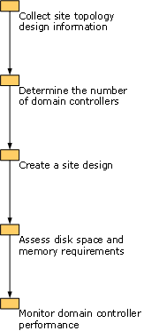 AD DS design requirements