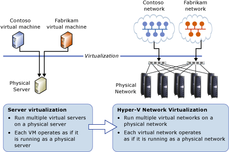 Server virtualization versus network virtualization