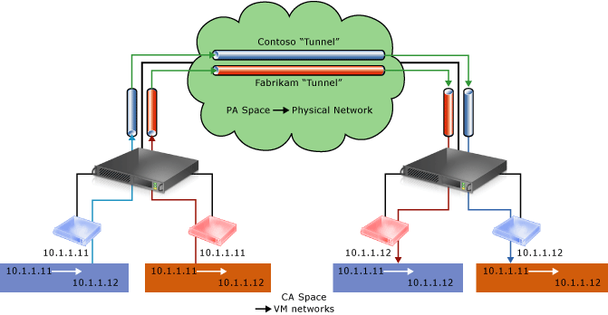 Conceptual diagram of network virtualization over physical infrastructure