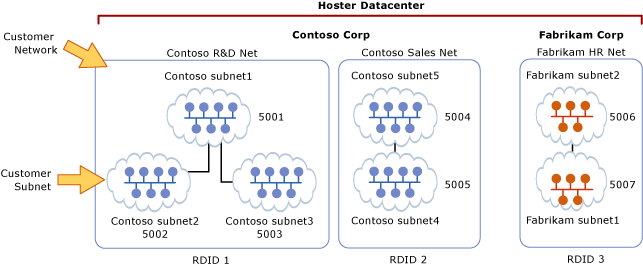 Customer networks and virtual subnets