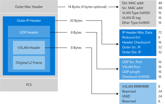 VXLAN packet header