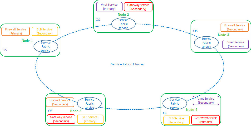 Network Controller Service Fabric cluster