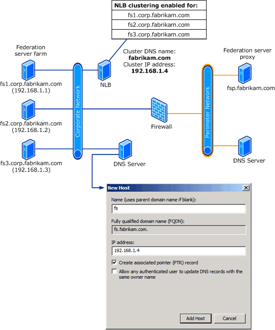 Illustration that shows Microsoft Network Load Balancing technology provides a single, cluster F Q D N and a single, cluster I P address for an existing federation server farm.